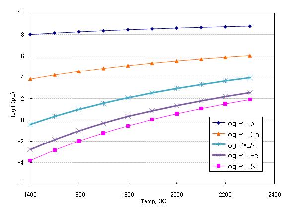 온도에 따른 실리콘 및 불순물의 증기압