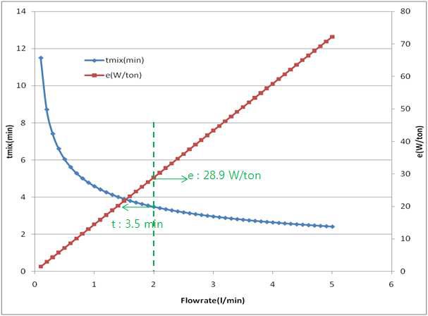 버블링 정련 교반 에너지 및 교반 시간 해석