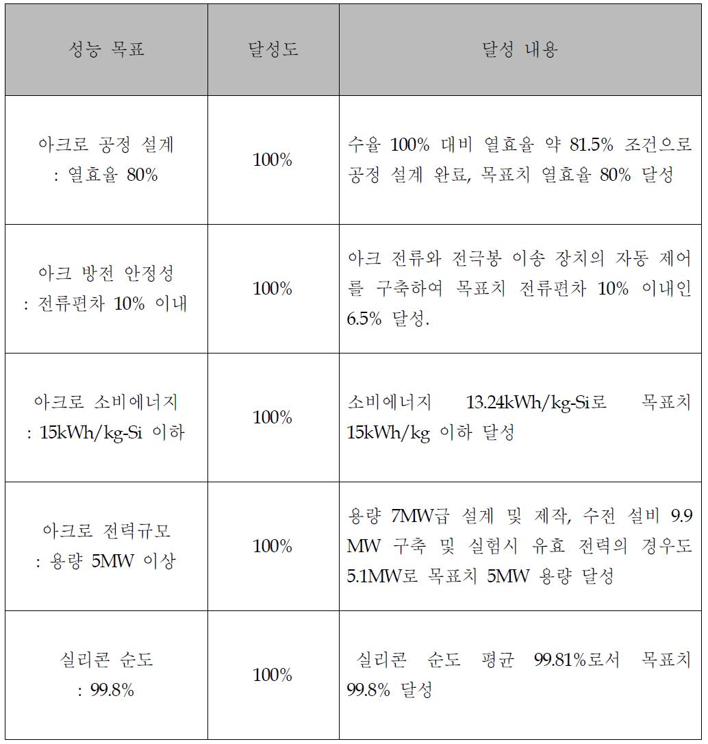 본 과제 성능 목표 및 달성 내용