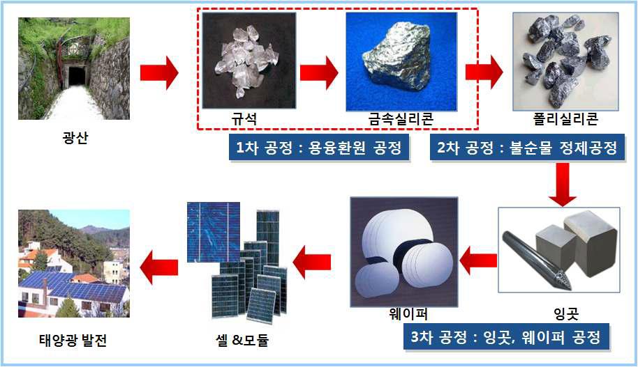 기술 개발 범위