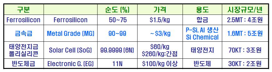 전 세계 금속실리콘 생산량