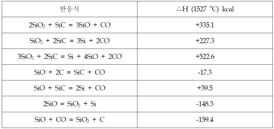 각 반응의 반응열