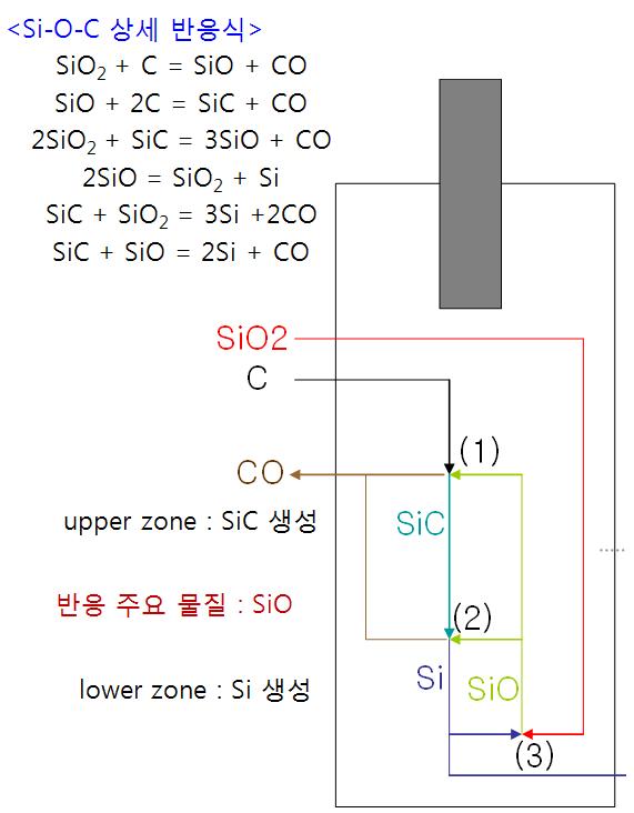 금속 실리콘 반응 모식도