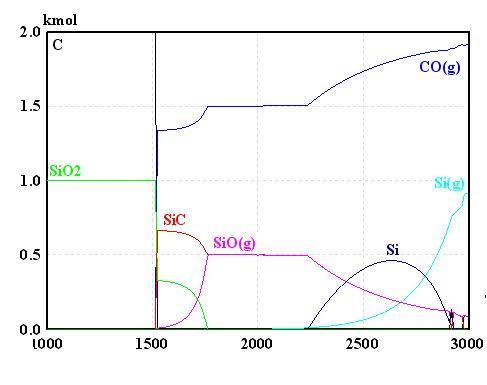 Si-C-O 온도별 평형상태 계산 결과 1