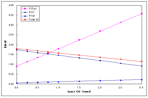 CO 가스에 따른 Si 발생량 변화