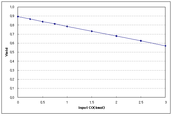 CO 가스에 따른 Si 수율 변화