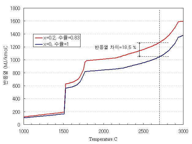 반응열 해석 결과