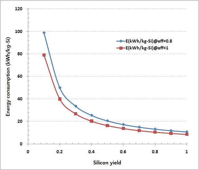 수율 및 열효율에 따른 실리콘 소비에너지