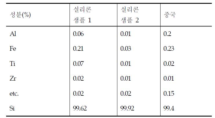 실리콘 순도