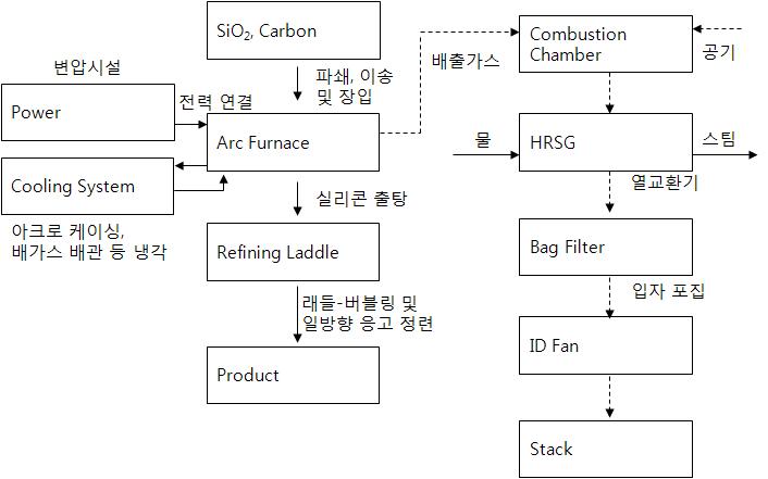아크 용융로 공정 구성도