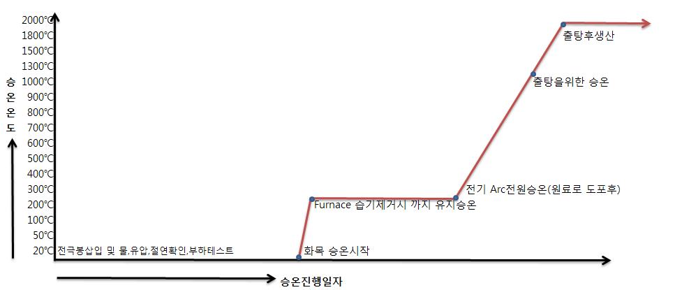 아크로 초기 승온 그래프