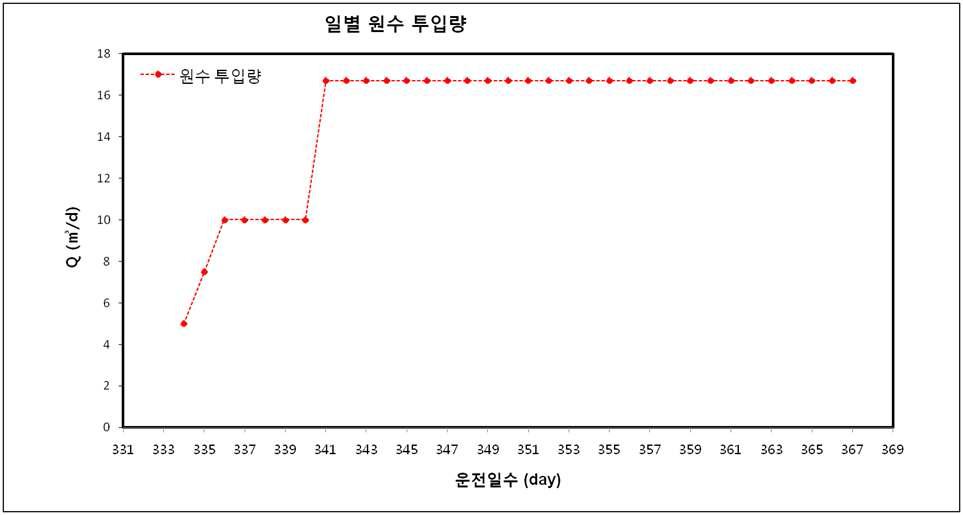 원수 투입량