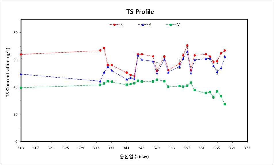 TS Profile