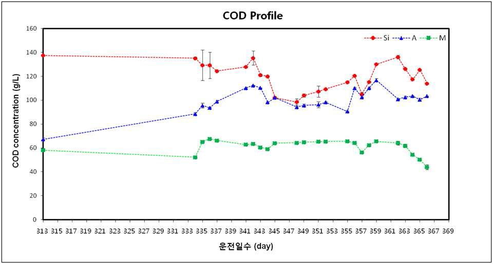 COD Profile