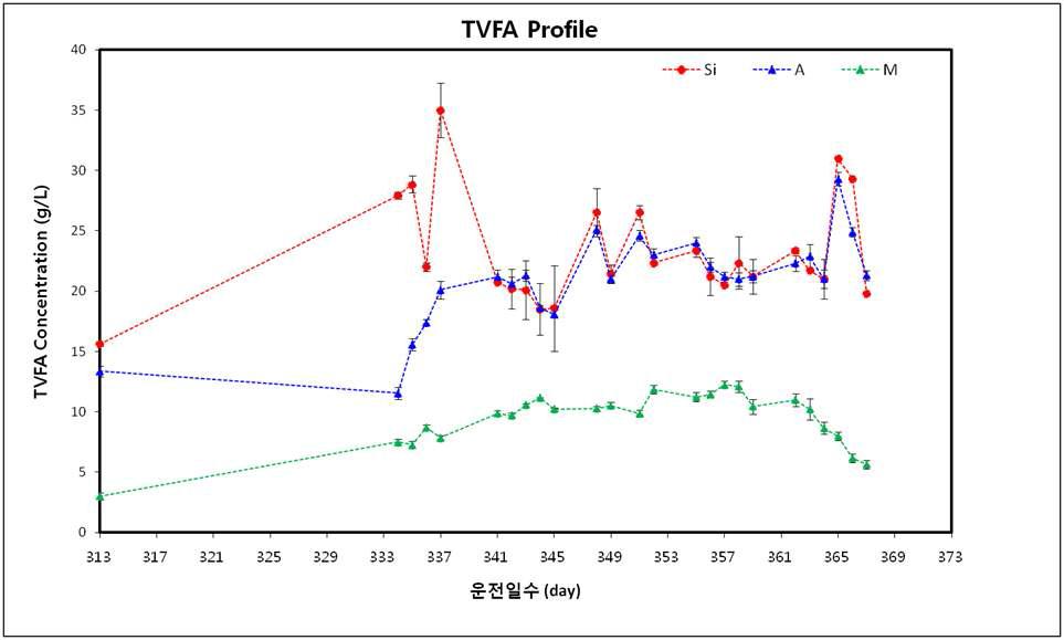 총 유기산 변화