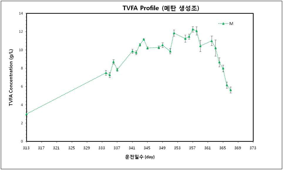 총 유기산 (매탄생성조) 변화