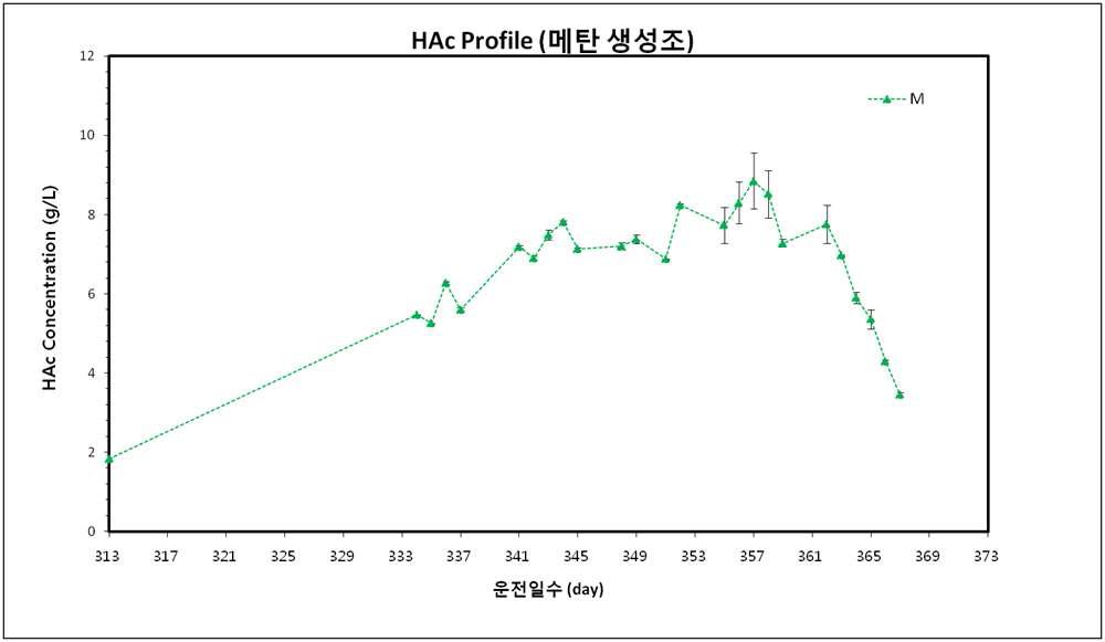 아세트산 (매탄생성조) 변화