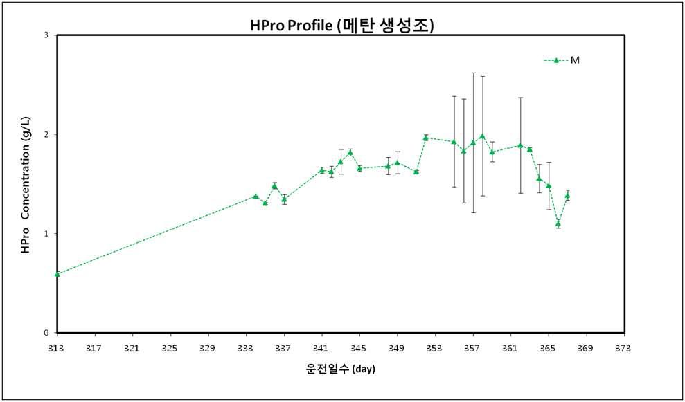 프로피온산 (매탄생성조) 변화