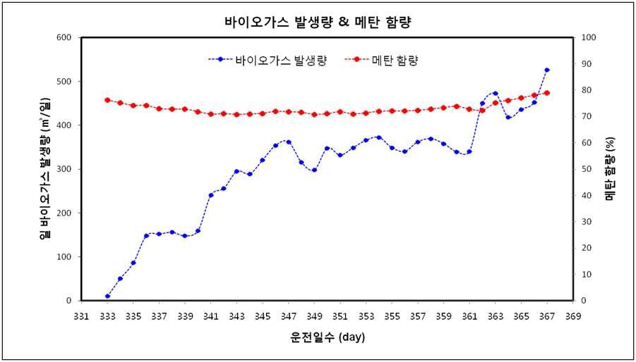 바이오가스 발생량 및 메탄 함량