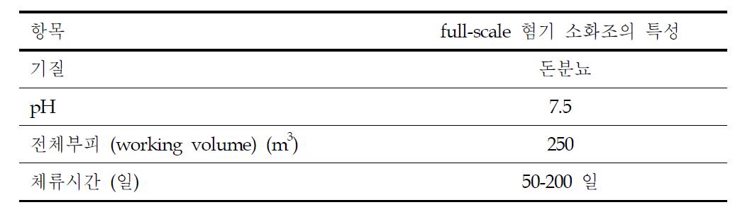 포천 실증 설비 혐기소화조의 운전조건 및 기질 특성