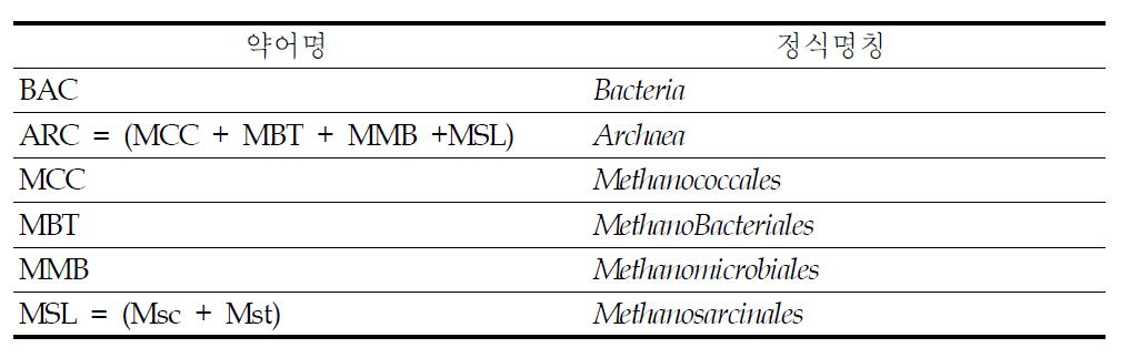 실험에 사용된 메탄생성균의 명명
