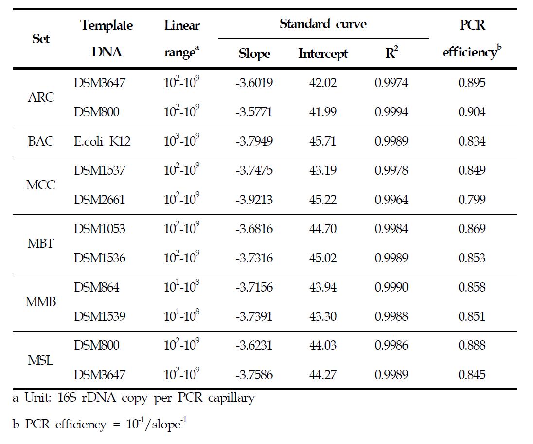 각 primer-probe set에 대한 검량곡선 회귀계수 및 PCR 증폭 효율