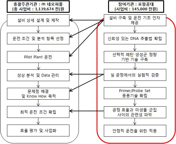 연구개발 추진체계