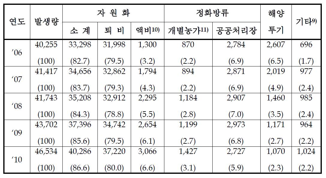 축산분뇨의 처리현황