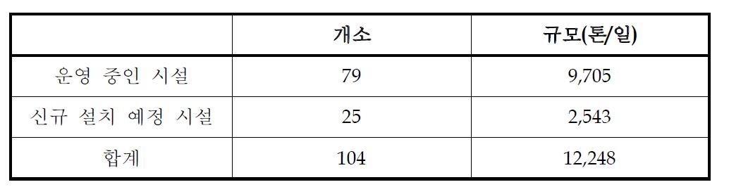 가동중 설비와 신규 설치 예정인 공공처리시설 현황