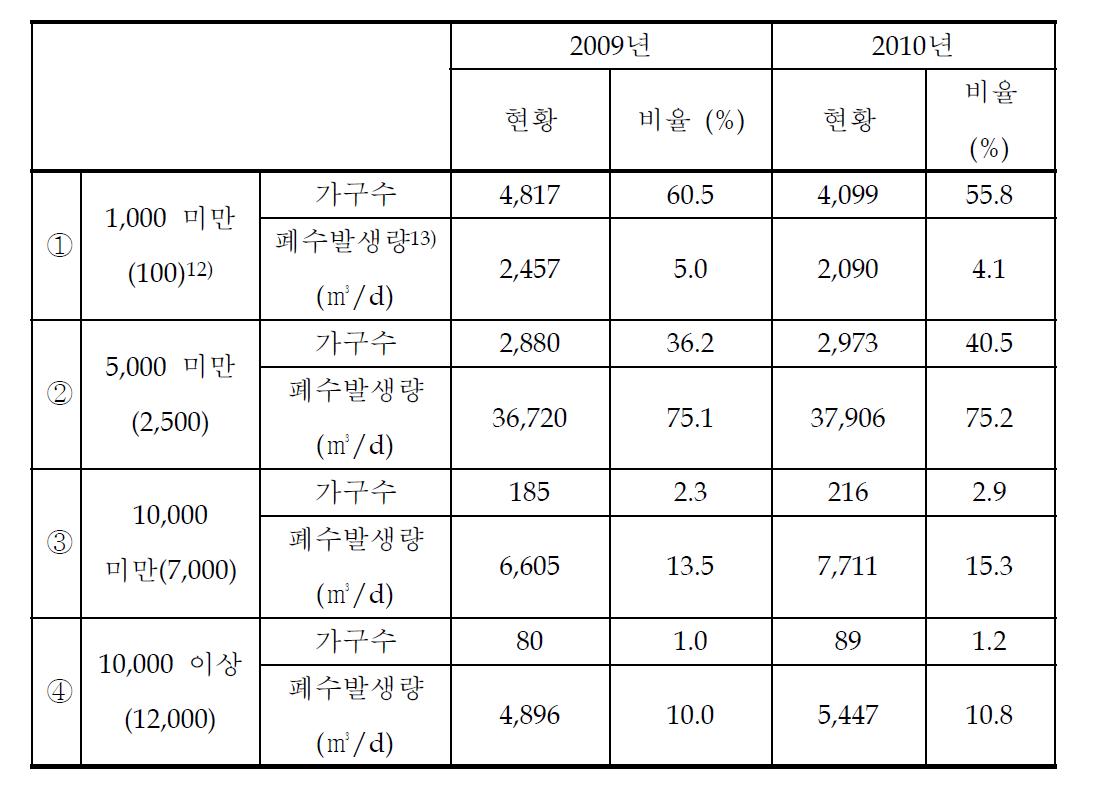 돼지 사육두수 및 폐수 발생량 통계