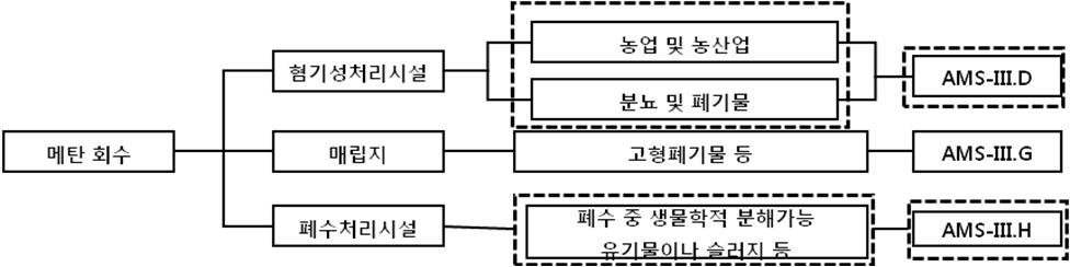 축산분뇨를 이용한 CDM 방법론