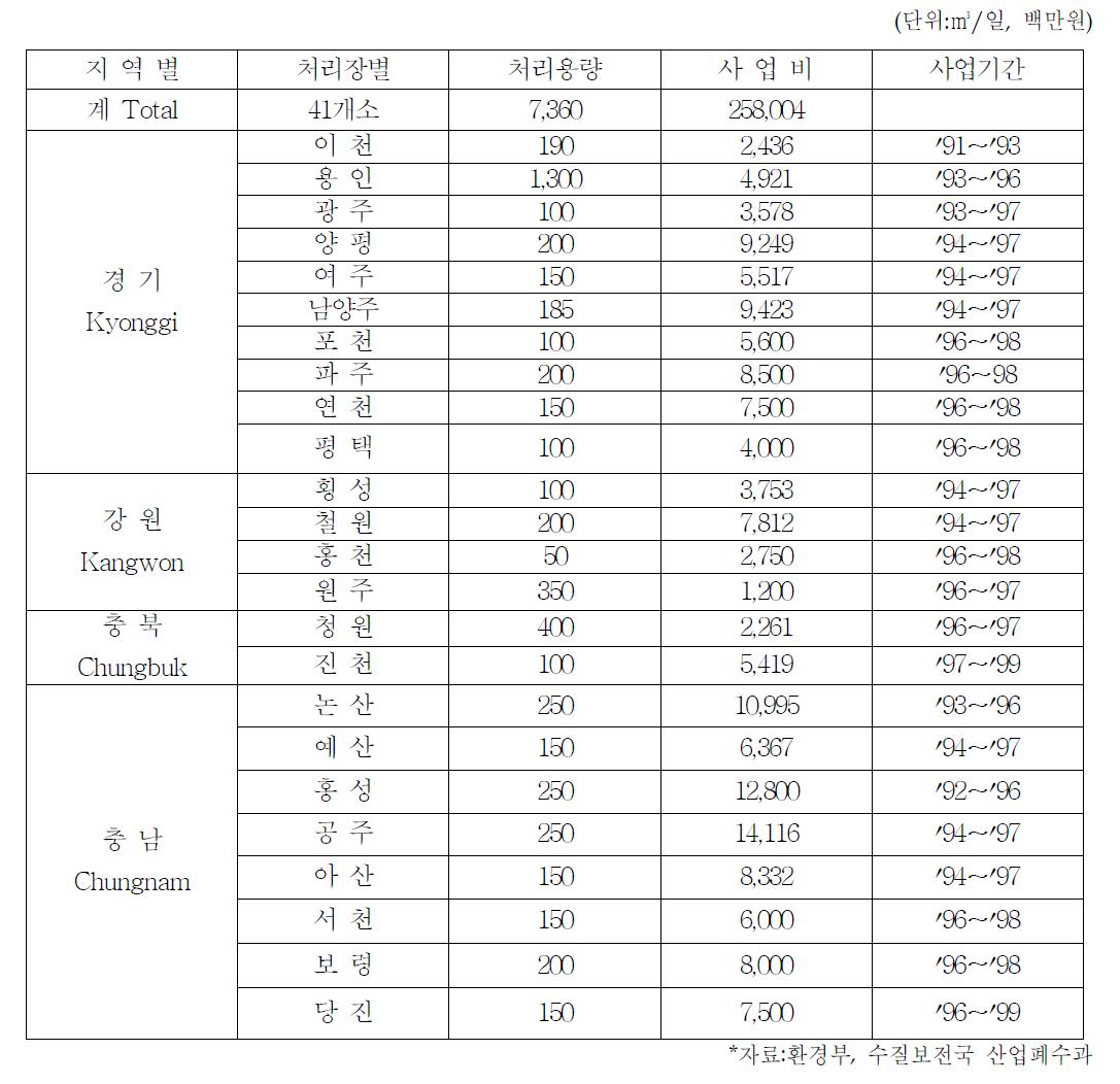 산 폐수 처리시설 현황