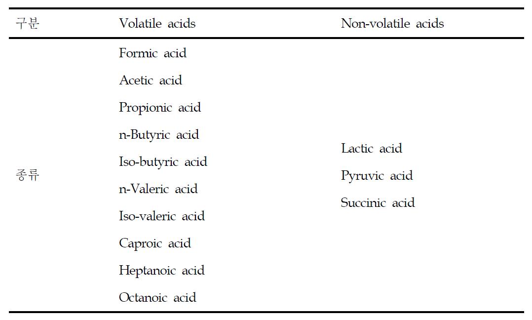 혐기소화에서 주로 생성되는 유기산의 종류