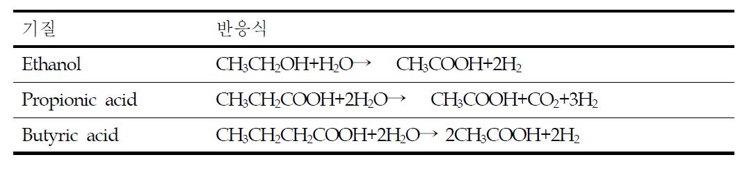 Propionic acid와 butyrate 및 ethanol이 acetate로 전환되는 반응