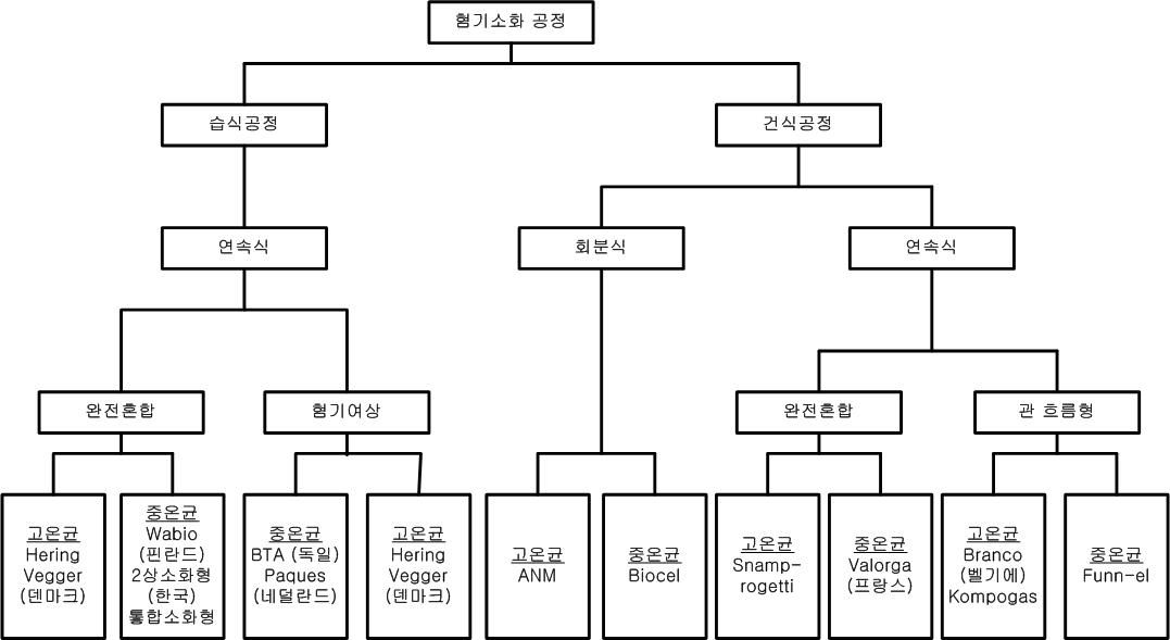 혐기성 소화공정의 분류