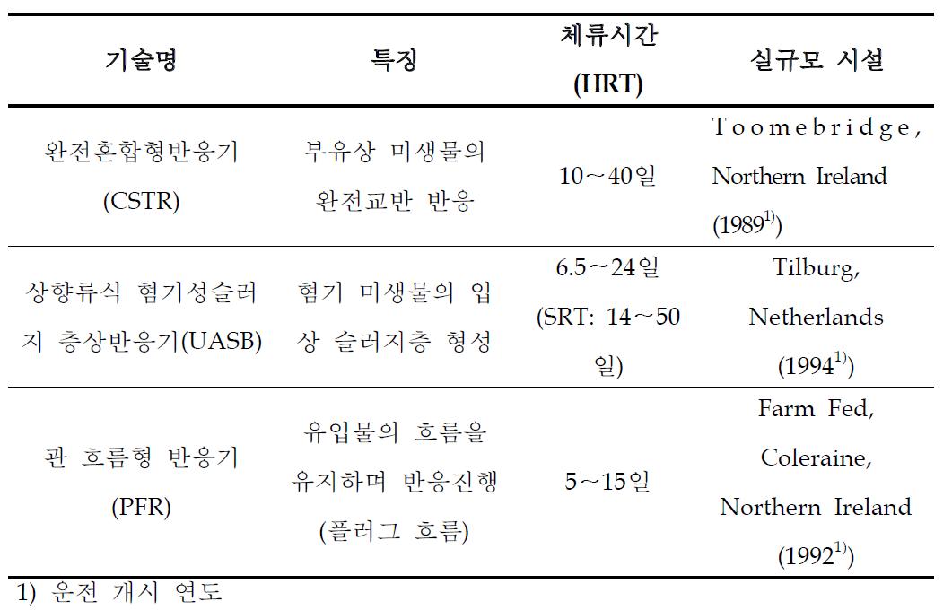 혐기성소화 반응조의 종류