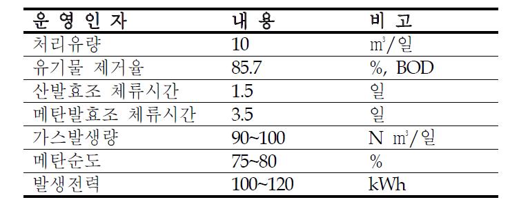 대우건설기술연구원의 축산분뇨처리장의 운영현황