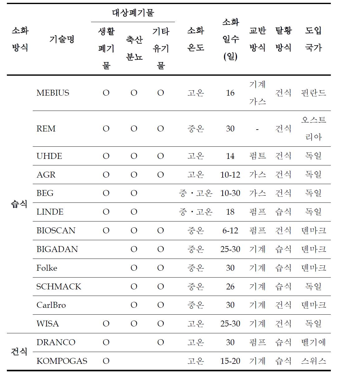 일본에 도입된 유럽형 혐기소화 기술현황