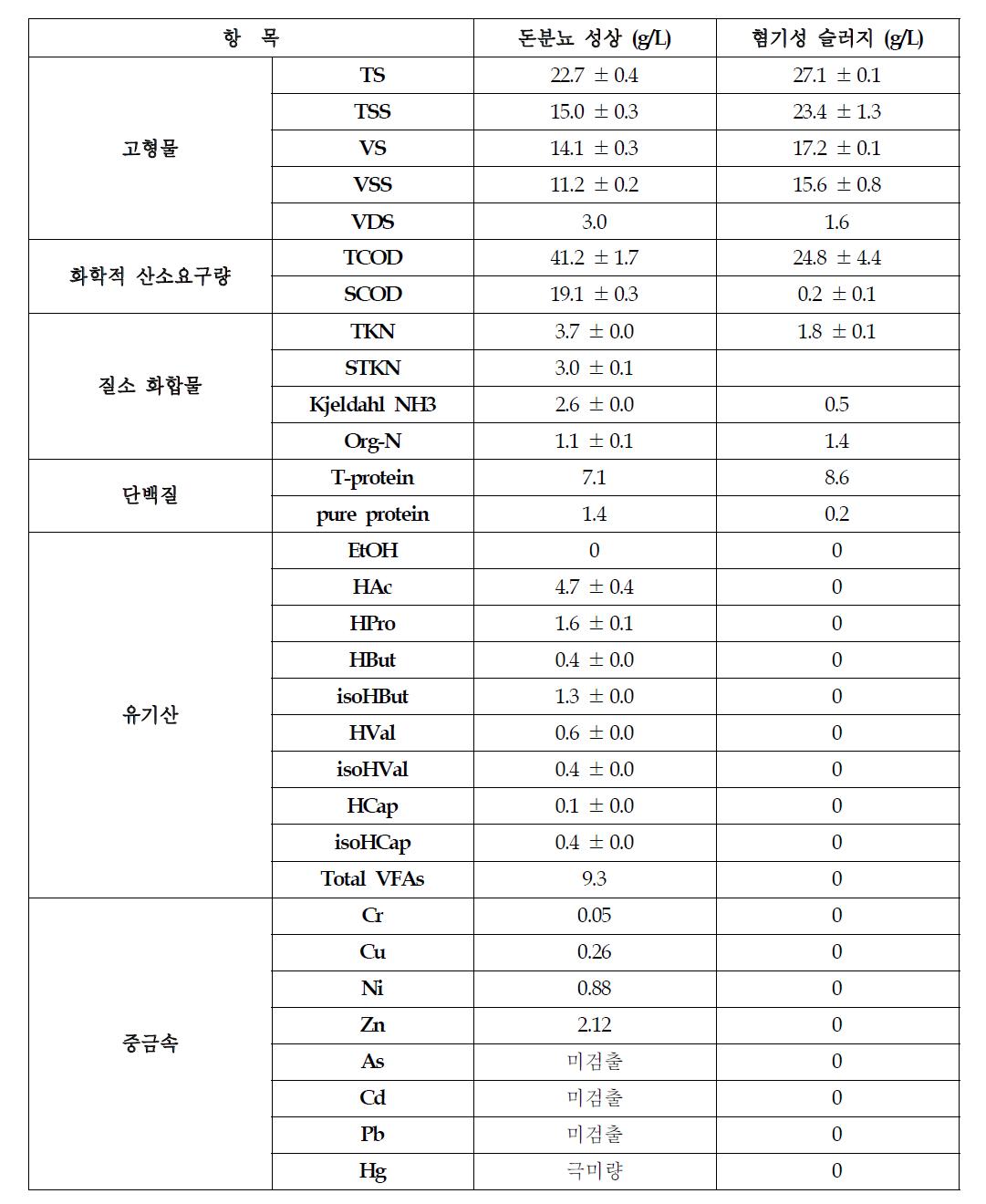 돈분뇨와 혐기 슬러지의 기본 성상