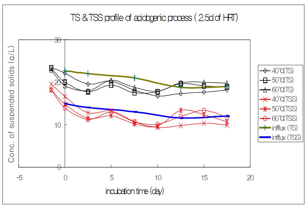 HRT(수리학적체류시간) 2.5day에서의 온도에 따른 TS와 TSS의 프로파일