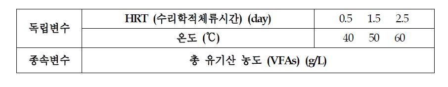 반응표면분석법의 각 변수들