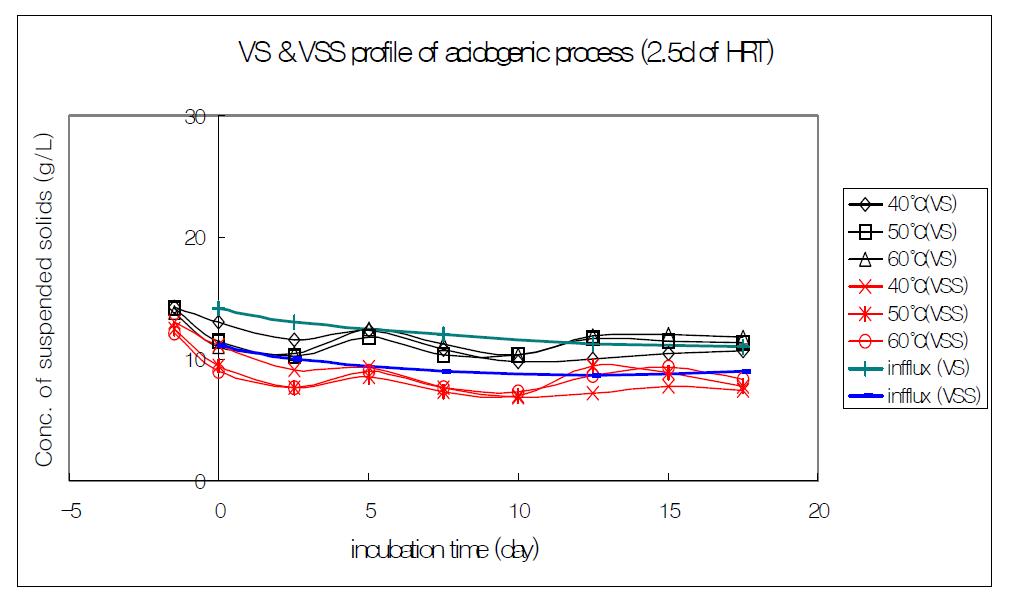 HRT(수리학적체류시간) 2.5day에서의 온도에 따른 VS와 VSS의 프로파일