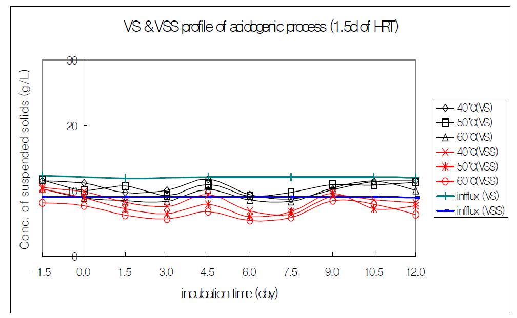 HRT(수리학적체류시간) 1.5day에서의 온도에 따른 VS와 VSS의 프로파일