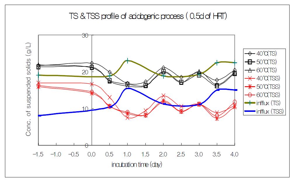 HRT(수리학적체류시간) 0.5day에서의 온도에 따른 TS와 TSS의 프로파일