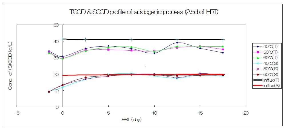 HRT(수리학적체류시간) 2.5day에서의 온도에 따른 COD 프로파일