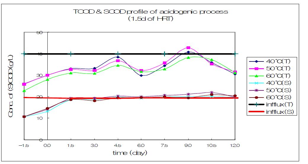 HRT(수리학적체류시간) 1.5day에서의 온도에 따른 COD 프로파일