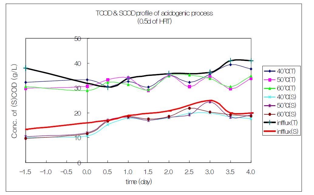 HRT(수리학적체류시간) 0.5day에서의 온도에 따른 COD 프로파일