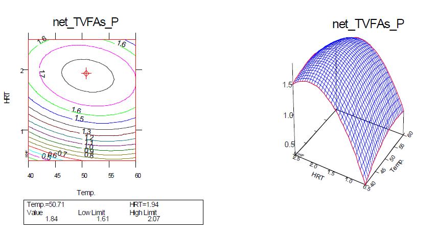 HRT와 온도에 따른 총유기산 농도에 대한 이차 모델 (Quadratic model)의 2차원 및 3차원 contour plots