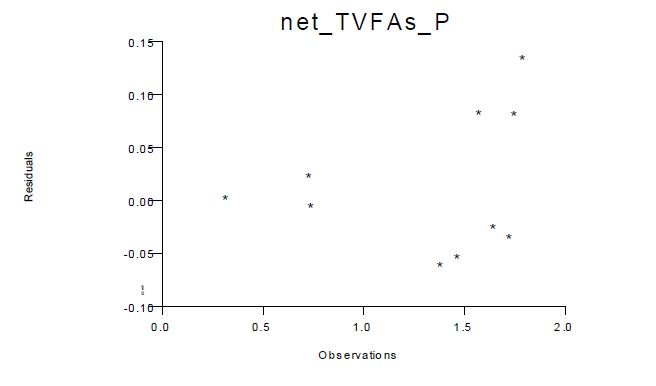 Residual plot