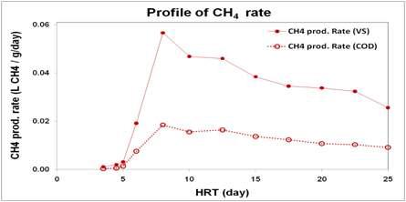 HRT에 따른 메탄가스 생성속도